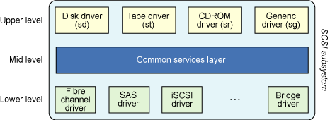  Linux SCSI ϵͳķֲܹ