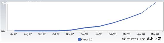 5ս FireFox 3ݶ