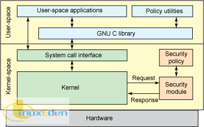 ͼ 1. SELinux ȫԺʵʩ