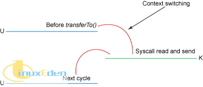 ʹ transferTo() л