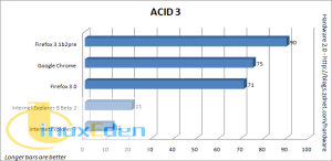 ACID 3 test