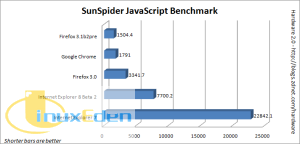 SunSpider JavaScript benchmark