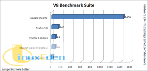 V8 JavaScript benchmark