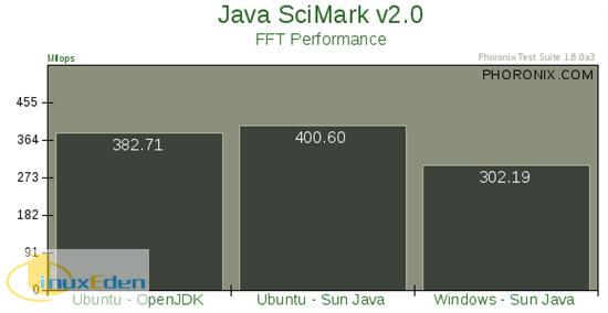 JavaܱƴUbuntu VS Vista