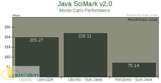 JavaܱƴUbuntu VS Vista