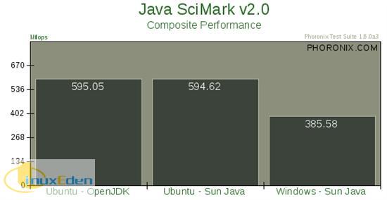 JavaܱƴUbuntu VS Vista