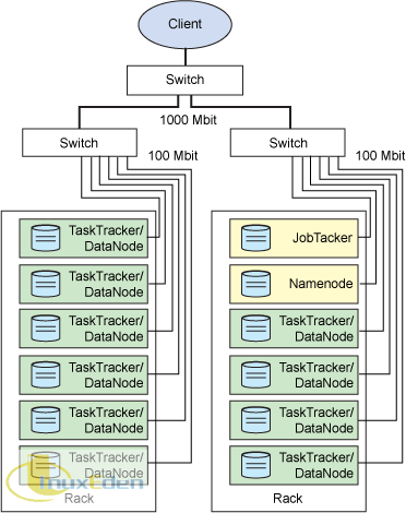 ʾʹ洢ֲ Hadoop Ⱥ