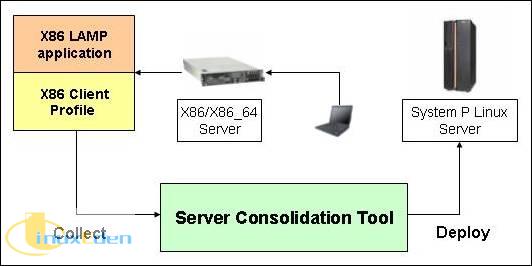 IBM SCT ԭʾͼ