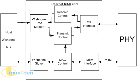 Ethernet MAC core overview