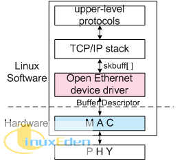 Open Ethernet device driver in ucLinux-2.6