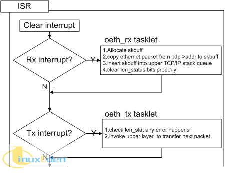 oeth interrupt service routine