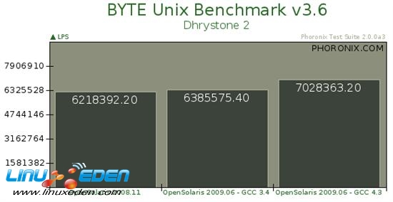 SunϵͳOpenSolaris 2009.06׼