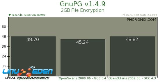 SunϵͳOpenSolaris 2009.06׼