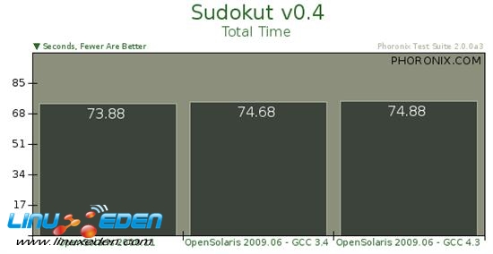 SunϵͳOpenSolaris 2009.06׼