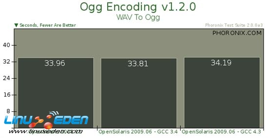 SunϵͳOpenSolaris 2009.06׼