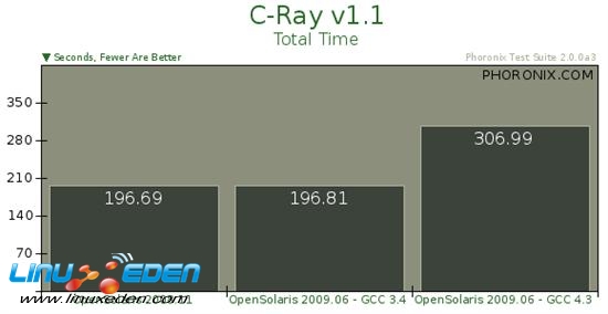 SunϵͳOpenSolaris 2009.06׼