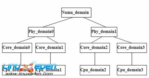 Scheduling Domains ԭ