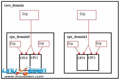 CPU group