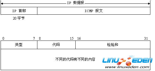 ICMP ͷ