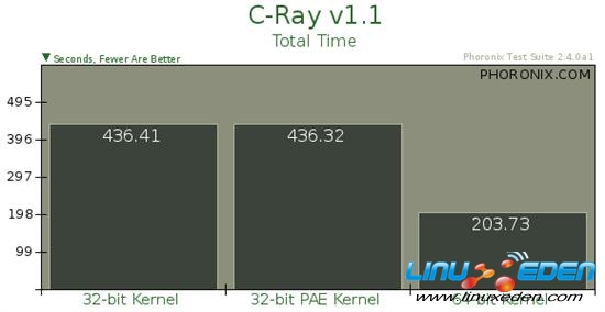 Ubuntu 32位、32位PAE、64位内核性能对比
