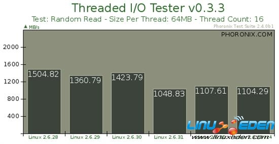 Linux EXT4ļϵͳܲ