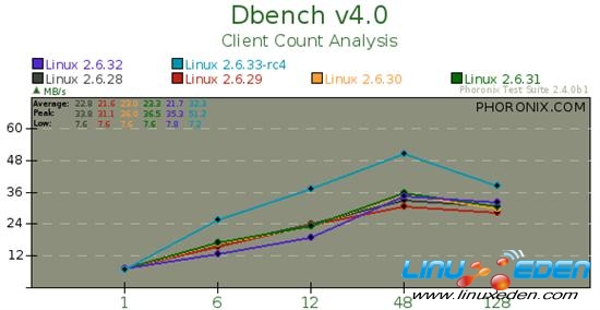 Linux EXT4ļϵͳܲ