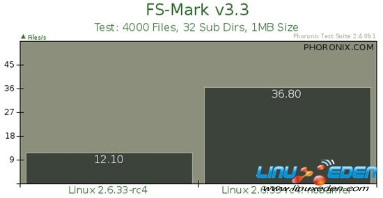 Linux EXT4ļϵͳܲ