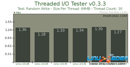 Linux EXT4ļϵͳܲ