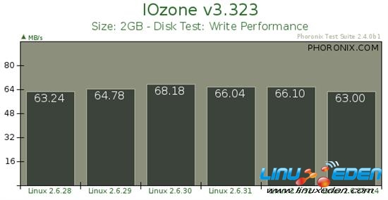 Linux EXT4ļϵͳܲ