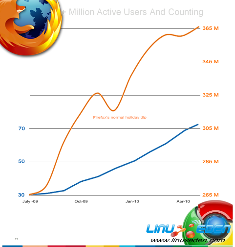 FirefoxԱGoogle ChromeΪ