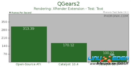 对决开源驱动：催化剂10.6 Linux 2D加速性能测试