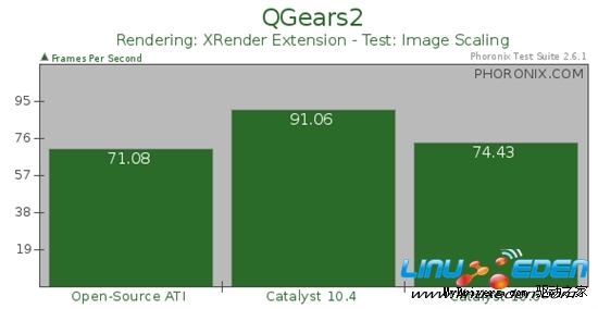 对决开源驱动：催化剂10.6 Linux 2D加速性能测试