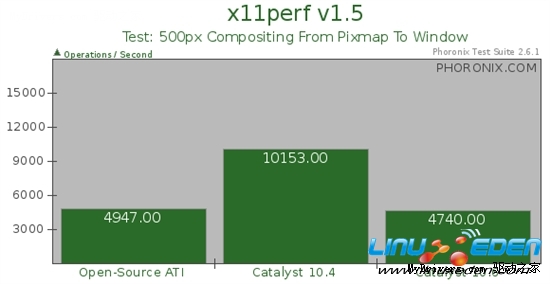 对决开源驱动：催化剂10.6 Linux 2D加速性能测试