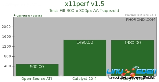 对决开源驱动：催化剂10.6 Linux 2D加速性能测试