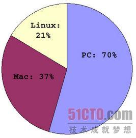 ˵ֲLinuxǷ㣿