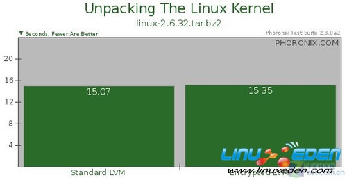 Ubuntu10.10 RC LVMǰܲ