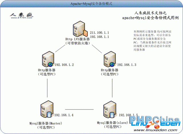 MySQL+ApacheȺģʽʵ