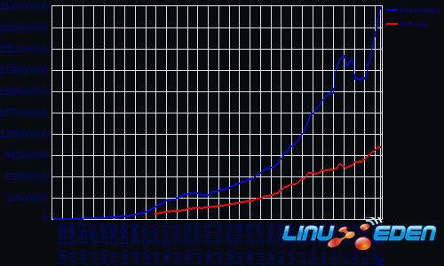 Total Sites Across All Domains, August 1995 - April 2011