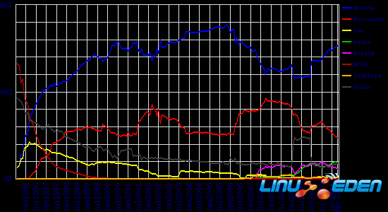 Graph of market share for top servers across all domains, August 1995 - April 2011