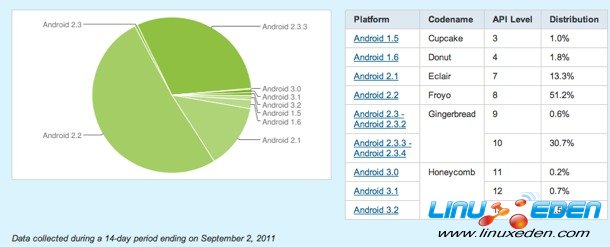 Android_Distributio_Sept11.jpg