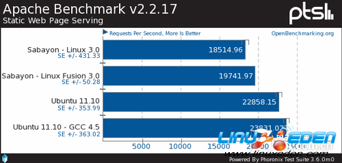 Sabayon 7Ubuntu 11.10ܶԾ[ͼ] 