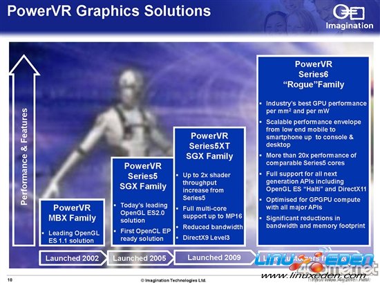 PowerVR 6ϵGPUܽϴ20