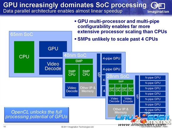 PowerVR 6ϵGPUܽϴ20