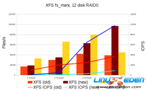 XFSݻLinuxļϵͳδ