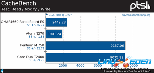 Ubuntu 12.04 LTSARMx86Ծ 