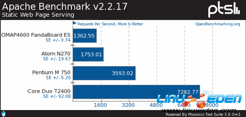 Ubuntu 12.04 LTSARMx86Ծ 