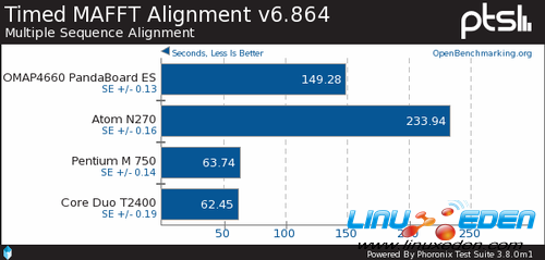 Ubuntu 12.04 LTSARMx86Ծ 