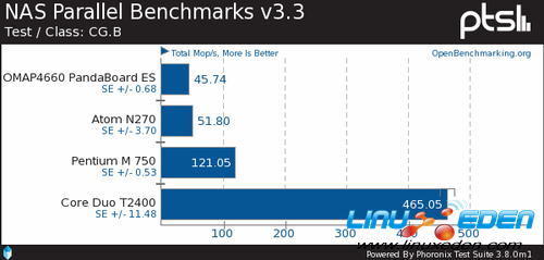 Ubuntu 12.04 LTSARMx86Ծ 