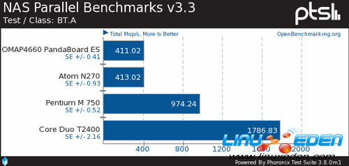 Ubuntu 12.04 LTSARMx86Ծ 