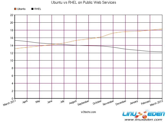 w3tech.com historical analysis of web server operating systems